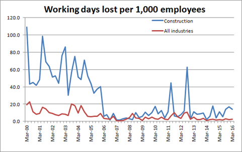 Comparison of working days lost per 1,000 employees, construction and other industries 
