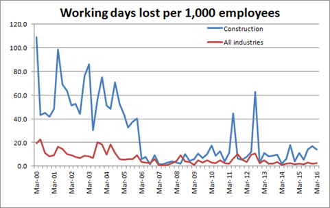 Comparison of working days lost per 1,000 employees, construction and other industries
