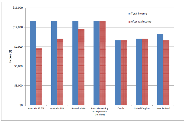 International comparison of total income and net income (average per WHM, Purchasing Power Parity adjusted exchange rate)