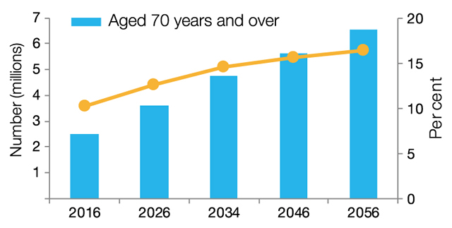 Number and proportion of the population aged 70 and over