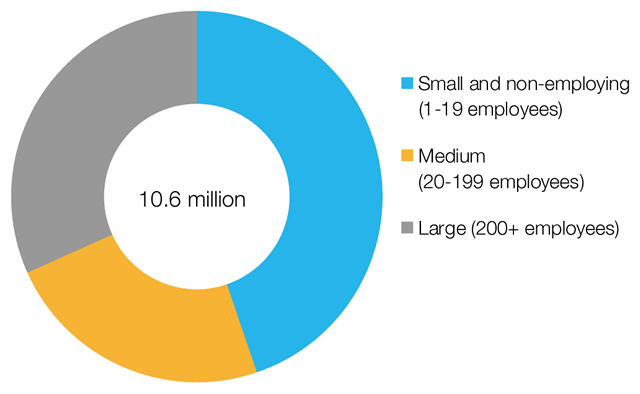 Employment by business size: 2014–15