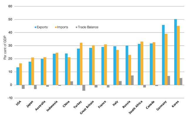 Exports, imports and trade balance as a proportion of GDP in select G20 economies