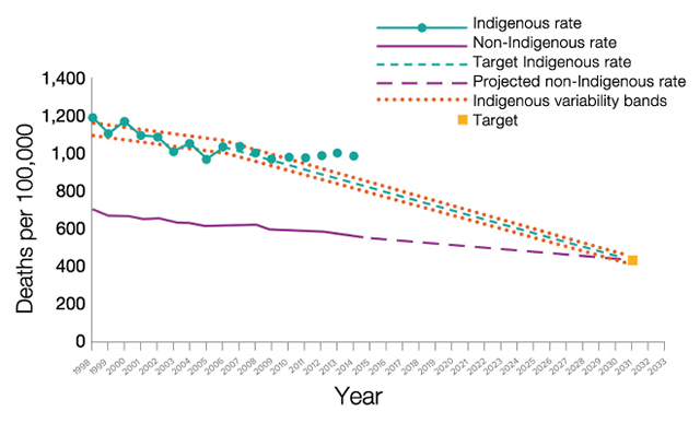 Overall mortality rates by Indigenous status: NSW, Qld, WA, SA and the NT combined 1998-2031