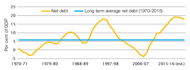 Net debt