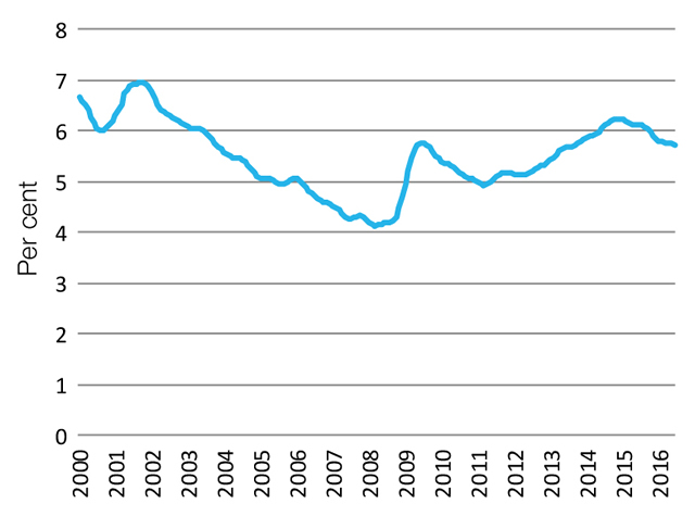 Unemployment rate