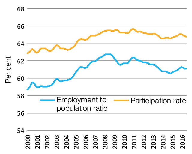 Participation and employment rates