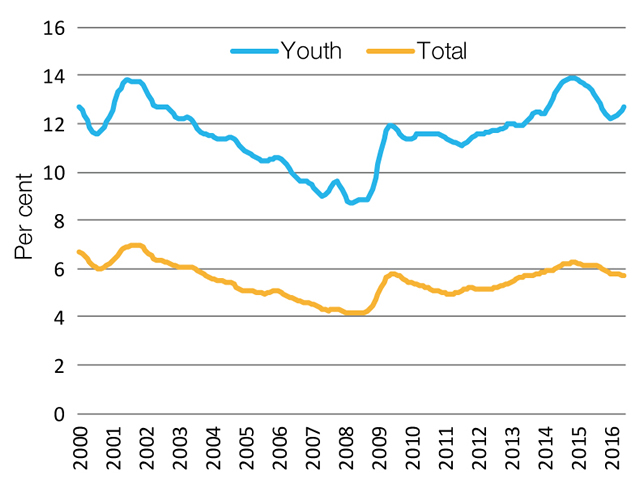 Youth and total unemployment rates
