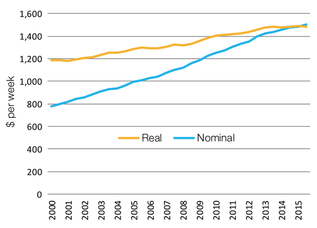 Nominal and real wages