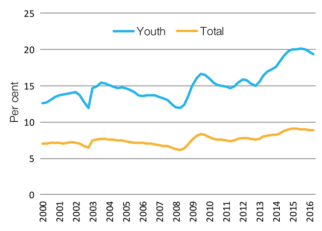 Underemployment ratios