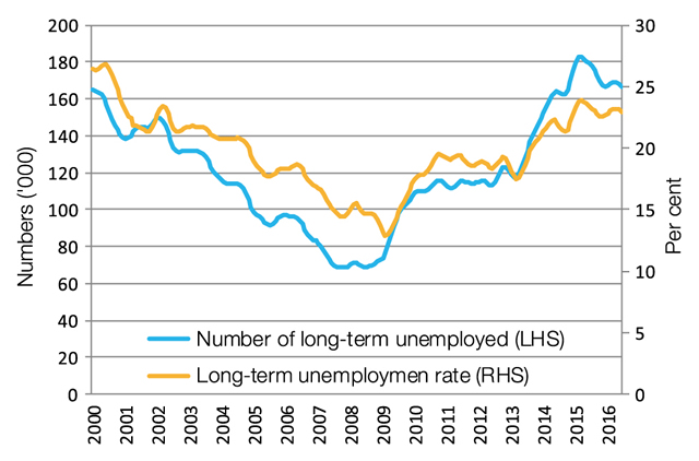 Long­term unemployment