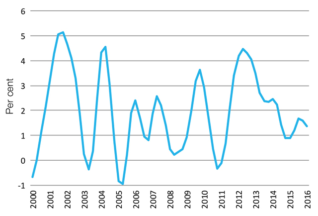 Annual labour productivity growth