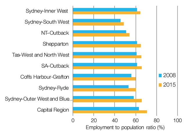 Growth in youth employment, 2008 and 2015 comparison