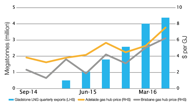 Recent LNG exports from Gladstone and Adelaide and Brisbane gas hub prices