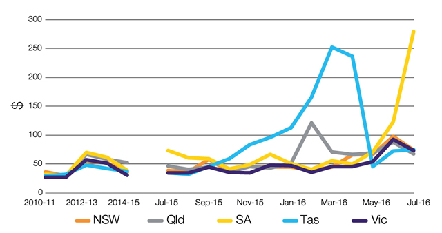 National electricity market wholesale prices, 2009-10 to July 2016 ($ per MWh)