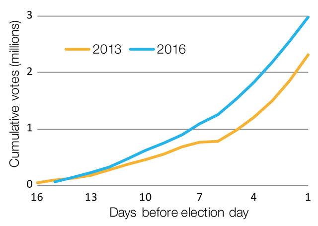 Pre-poll voting by day, 2013 and 2016 federal election