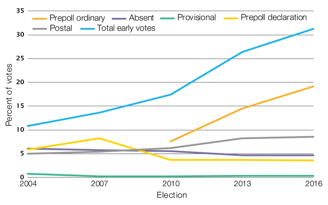 Early voting over recent federal elections