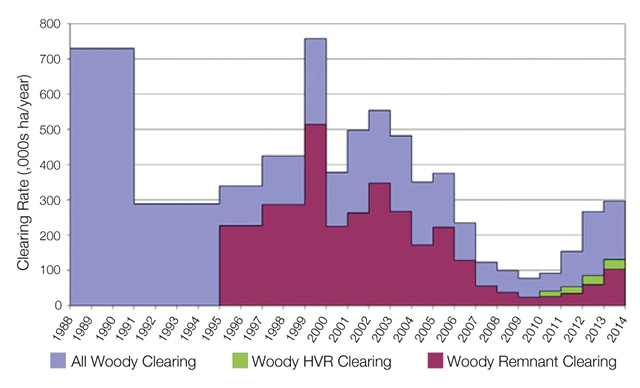 Annual woody vegetation clearing rate in Queensland (1988–2014)