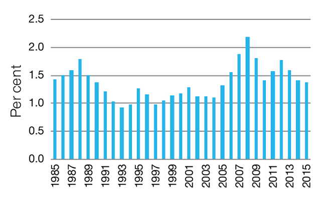 Annual population growth rate: Australia, 1985 to December 2015