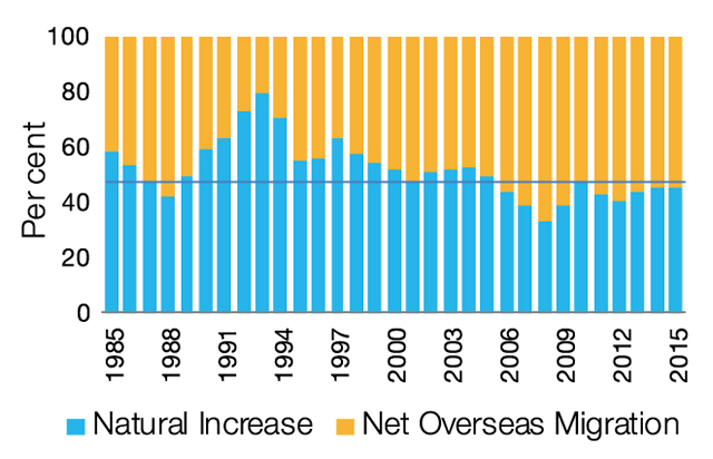 Components of Australia’s population, 1985 to 2015