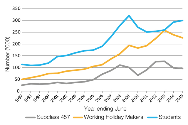 Figure 1: Visa grants to 457 visa workers, overseas students and working holiday makers, 1996-97 to 2014-15