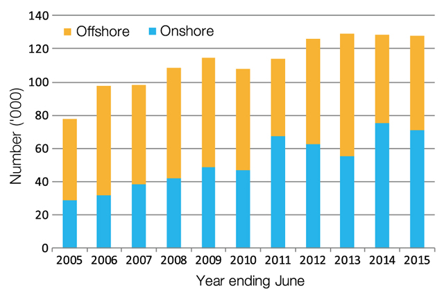 Figure 2: Permanent skill stream visa grants to offshore and onshore applicants, 2004-05 to 2014-15