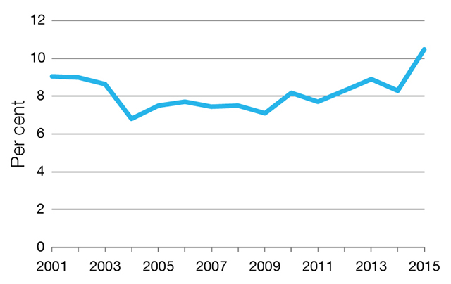 Percentage of non-ongoing APS employees in the APS, 2001–2015