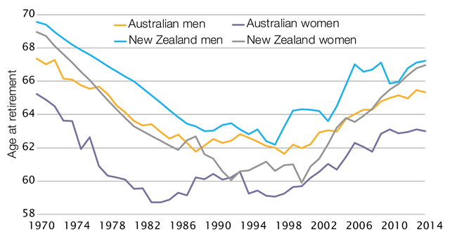 Effective retirement ages for men and women in Australia, 1970 to 2014