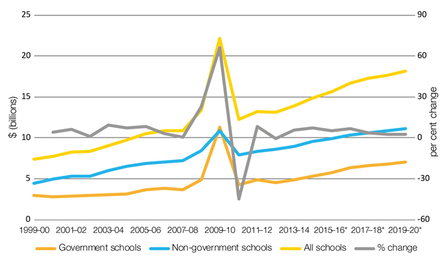Australian Government funding for schools, 1999–00 to 2019–20 (real prices)