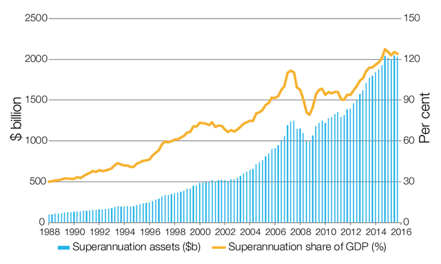 Superannuation assets, 1998 to 2016