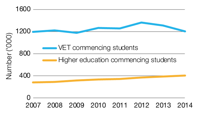 Commencing domestic students in tertiary education, 2007 to 2014