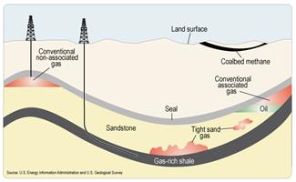 The geology of natural gas resources