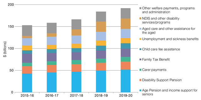 Chart 1: Estimated Australian Government expenses on social security and welfare