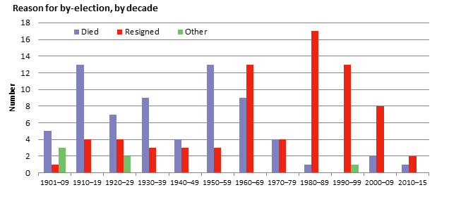 Reason for by-election, by decade