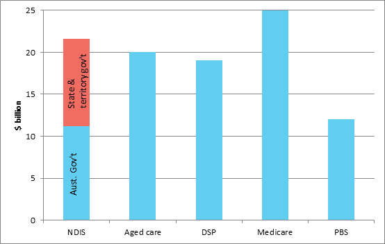Projected NDIS expenditure compared with selected Australian Government programs (2019–20)