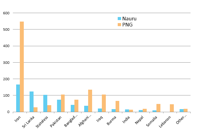 Nationalities of asylum seekers at each Processing Centre