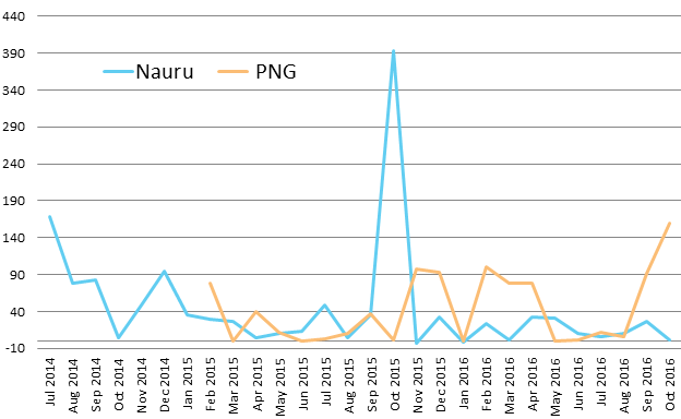 A monthly break-down of the number of final (primary stage) determinations made at the processing centres from commencement to 31 October 2016.