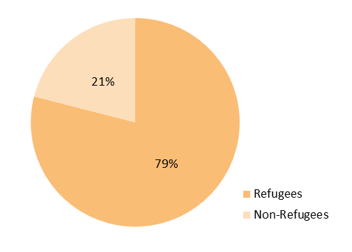 Percentage of asylum seekers found to be refugees in Nauru