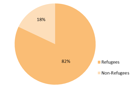 Percentage of asylum seekers found to be refugees in PNG