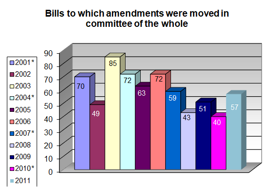 Bills to which amendments were moved in committee of the whole: 2001-2011