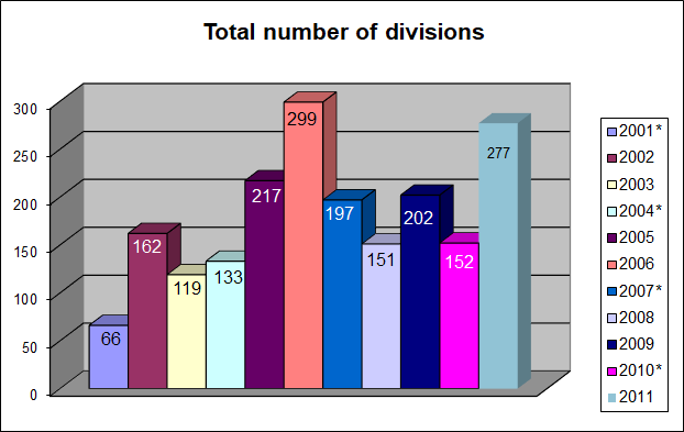 Total number of divisions: 2001-2011