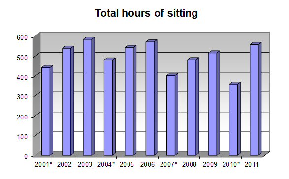 Total hours of sitting: 2001-2011