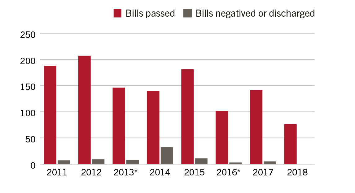 Comparison of bills passed the Senate or negatived/discharged by the Senate from 2011 to 2016