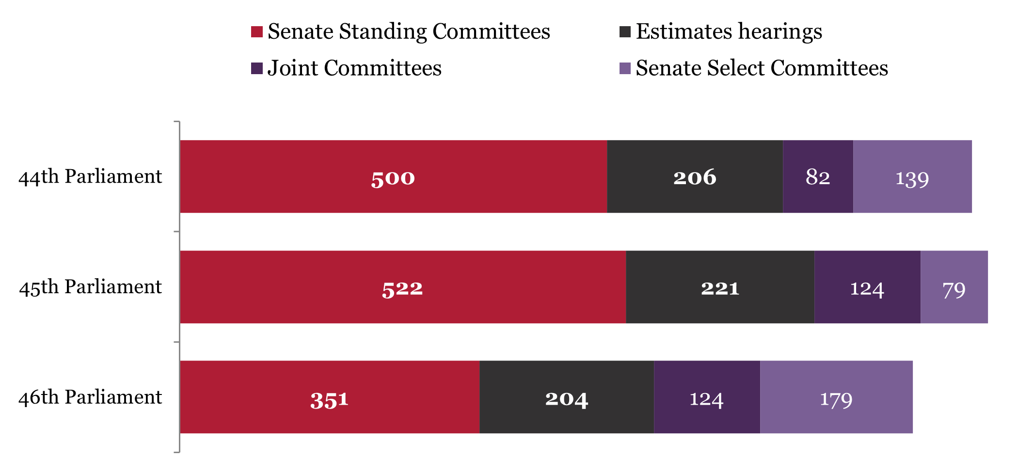 Bar graph of hearings held by Senate Committees at the end of previous 3 Parliaments. 44th parliament: 500 Standing Committee hearings, 206 Estimates hearings, 82 Joint Committee hearings and 139 Select Committee hearings. 45th Parliament: 522 Standing Committee hearings, 221 Estimates hearings, 124 Joint Committee hearings and 79 Select Committee hearings. 46th Parliament: 351 Standing Committee hearings, 204 Estimates hearings, 124 Joint Committee hearings and 179 Select Committee hearings.