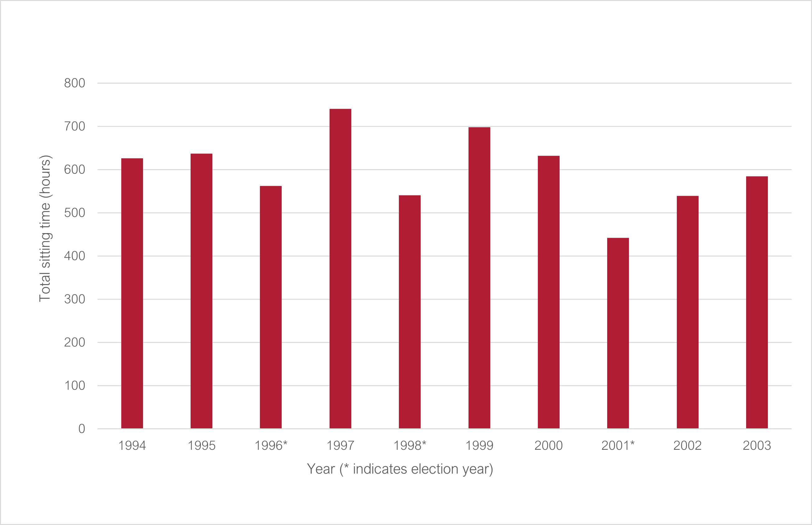 Total Senate sitting time 1994 to 2003 (* indicates election year): 1994 626.4; 1995 637.26; 1996* 562.06; 1997 740.7; 1998* 540.8; 1999 698.6; 2000 631.8; 2001 442.03; 2002 539.12; 2003 584.93