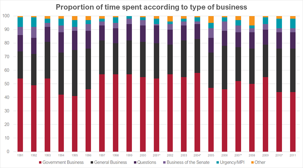 Graph showing the proportion of time spent according to the type of business from 1991-2011. Data for this graph can be found in the table below.