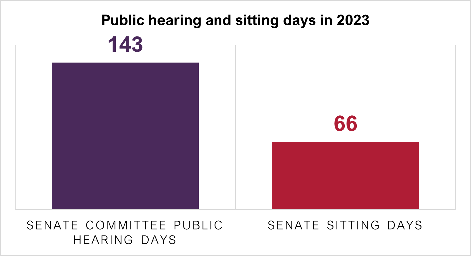 A graph showing the number of days in committee public hearings (143) to sitting days (66)