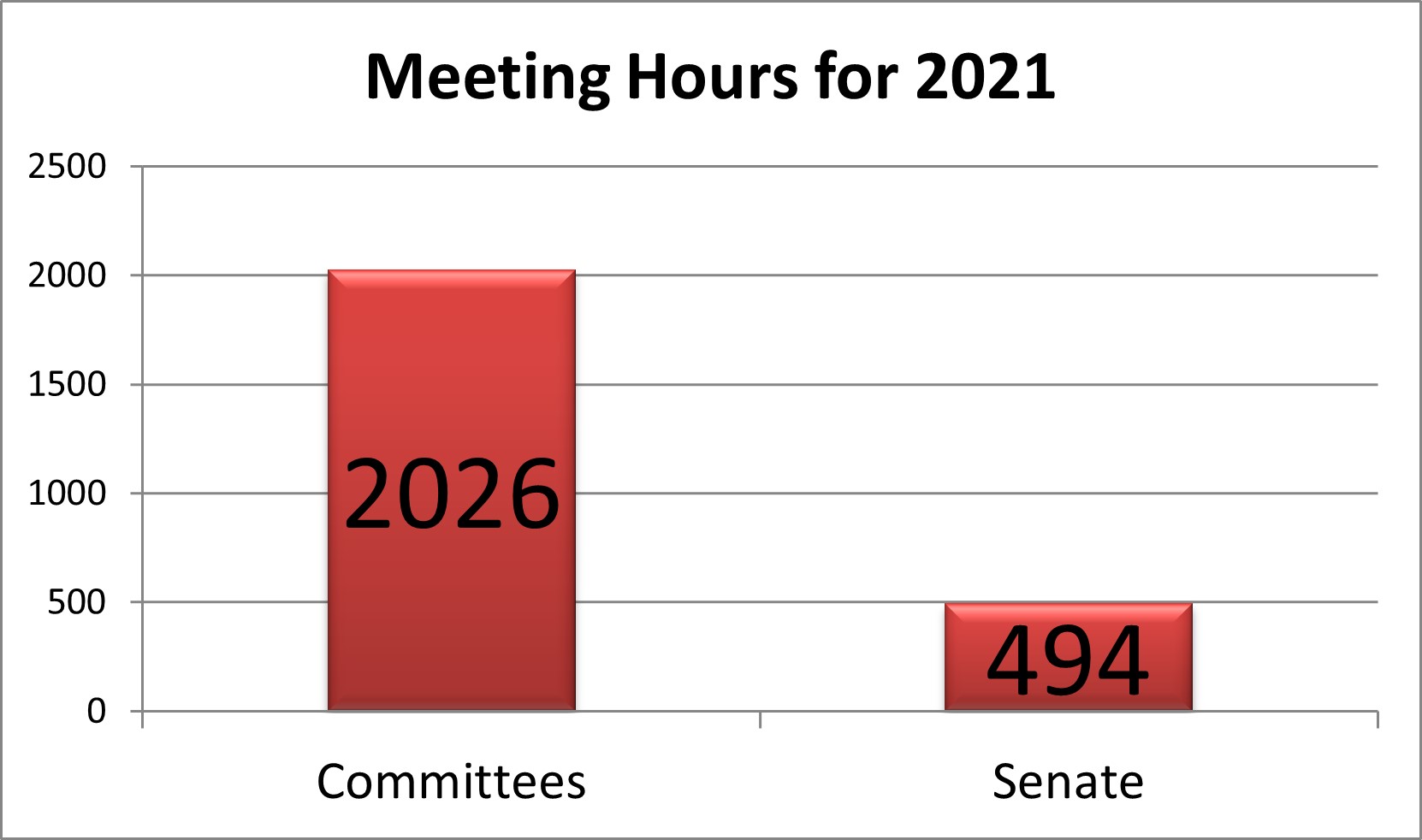 Chart showing meeting hours for the Senate in 2021. The Senate chamber met for 494 hours and Senate committees for 2026 hours.