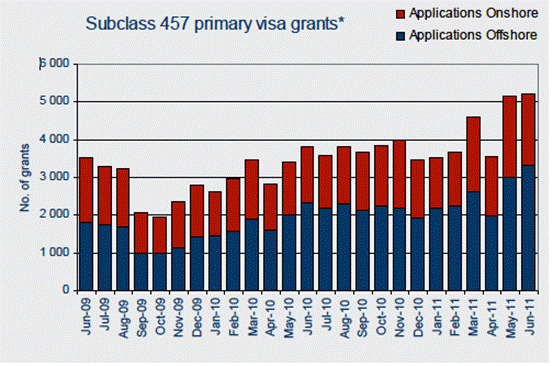 Chart 7: 457 visa grants off-shore/onshore