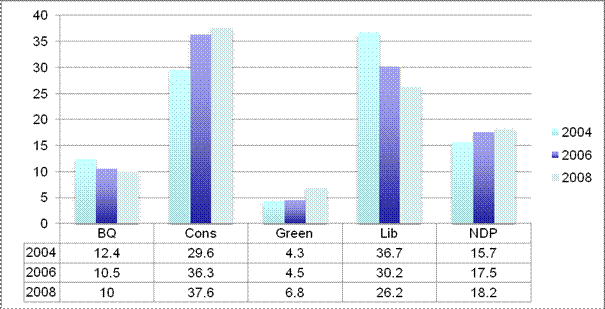 Figure 5: Party vote since 2004