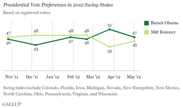 Presidential Vote Preferences in 2012 Swing States